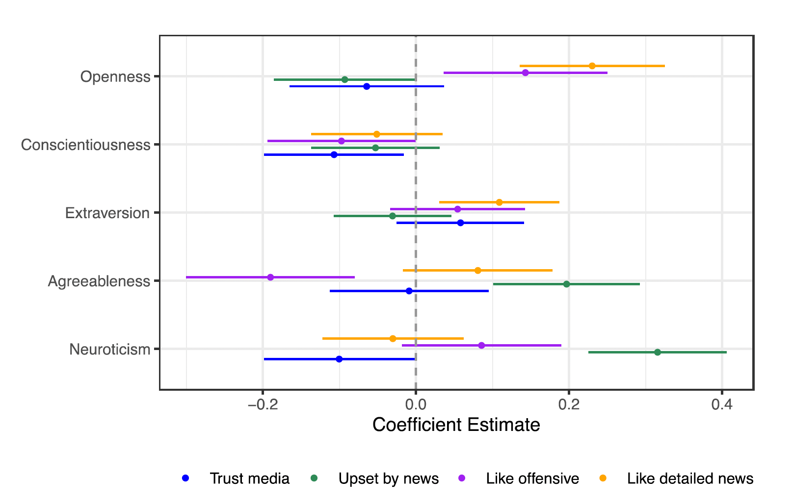 Figure 5: News consumption attitudes.