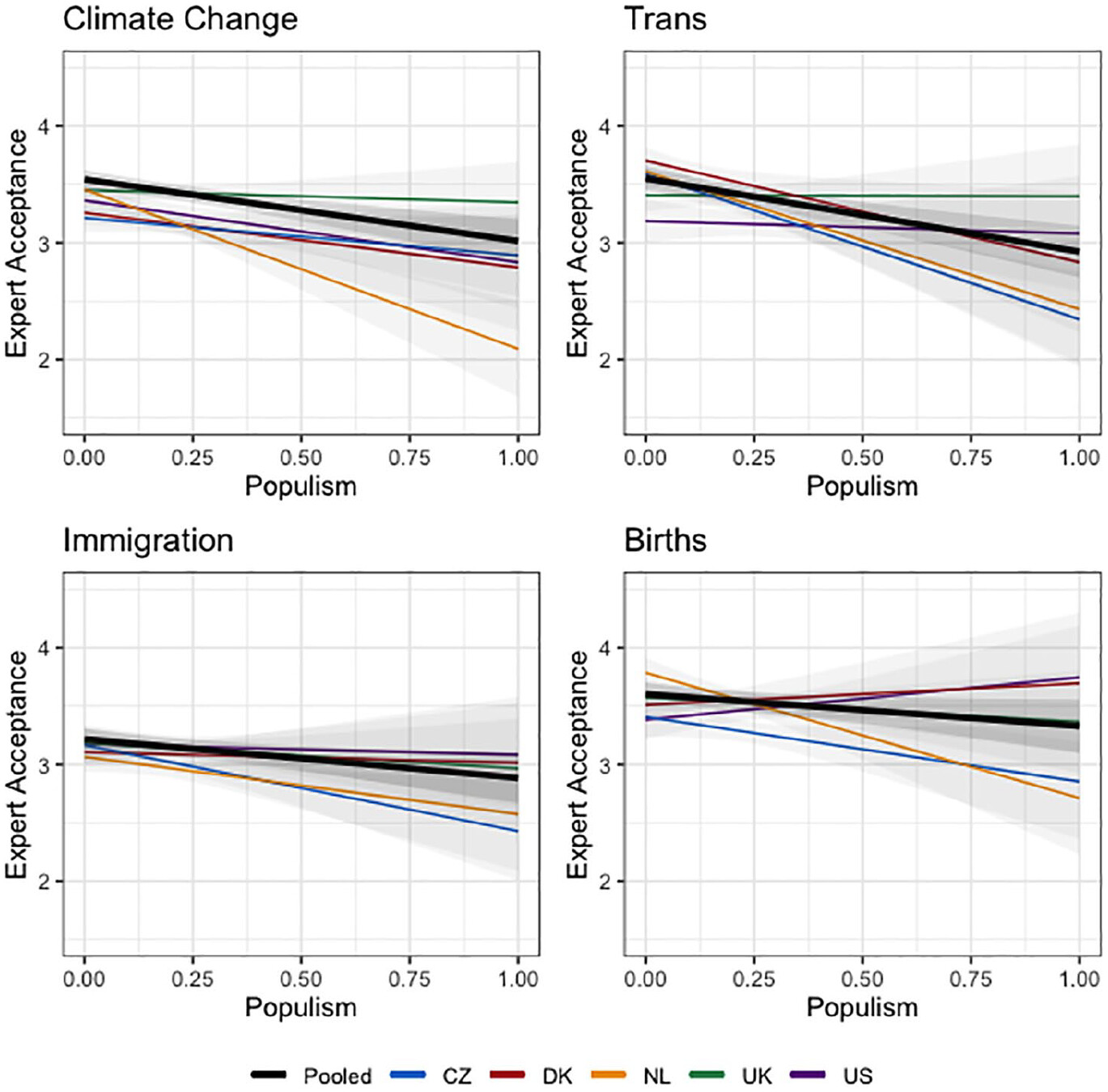 Figure 2: Disaggregation of results by topic and country.