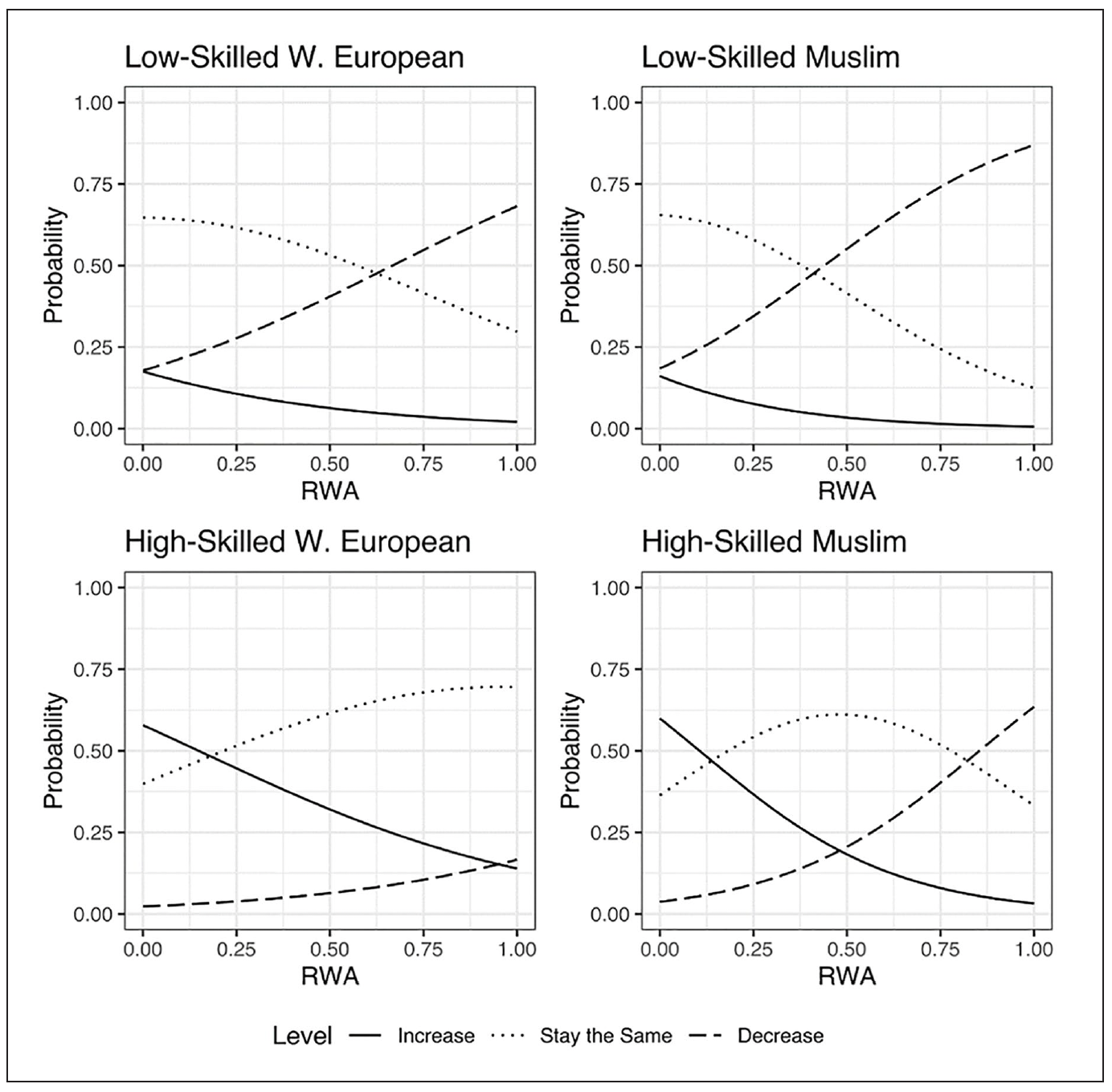 Figure 5. Detailed Predicted Probabilities for Desired Change
      to Immigration levels for Four Immigrant Groups.